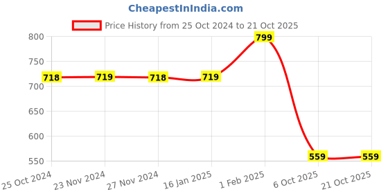 tatacliq.com Fame Forever by Lifestyle Boys White Cotton Solid Shirt fame forever by lifestyle Price History Graph from 25 Oct 2024 to 21 Oct 2025