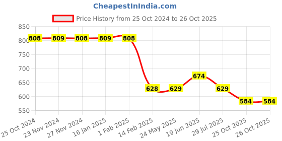 tatacliq.com Fame Forever by Lifestyle Boys White Cotton Solid Sweatshirt fame forever by lifestyle Price History Graph from 25 Oct 2024 to 25 Oct 2025