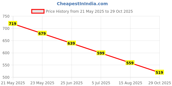 tatacliq.com Fame Forever by Lifestyle Boys White Shirt fame forever by lifestyle Price History Graph from 21 May 2025 to 29 Oct 2025