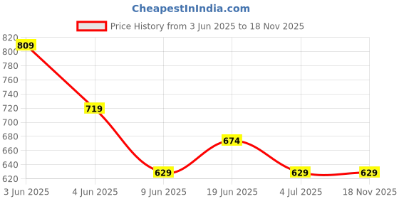 tatacliq.com Fame Forever by Lifestyle Boys White Shirt fame forever by lifestyle Price History Graph from 3 Jun 2025 to 18 Nov 2025