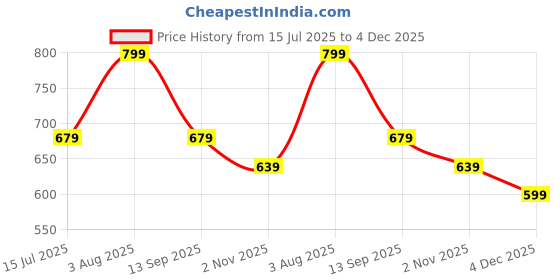 tatacliq.com Fame Forever by Lifestyle Boys White Shirt fame forever by lifestyle Price History Graph from 15 Jul 2025 to 4 Dec 2025