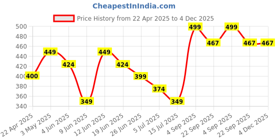 tatacliq.com Fame Forever by Lifestyle Boys White Shoes fame forever by lifestyle Price History Graph from 22 Apr 2025 to 4 Dec 2025