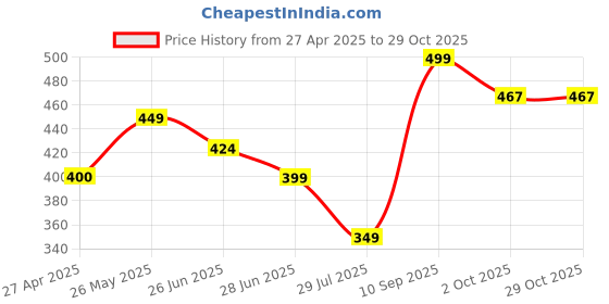 tatacliq.com Fame Forever by Lifestyle Boys White Shoes fame forever by lifestyle Price History Graph from 27 Apr 2025 to 28 Oct 2025