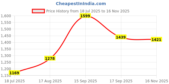 tatacliq.com Fame Forever by Lifestyle Boys White Sneakers fame forever by lifestyle Price History Graph from 18 Jul 2025 to 16 Nov 2025