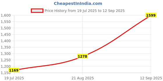 tatacliq.com Fame Forever by Lifestyle Boys White Sneakers fame forever by lifestyle Price History Graph from 19 Jul 2025 to 12 Sep 2025