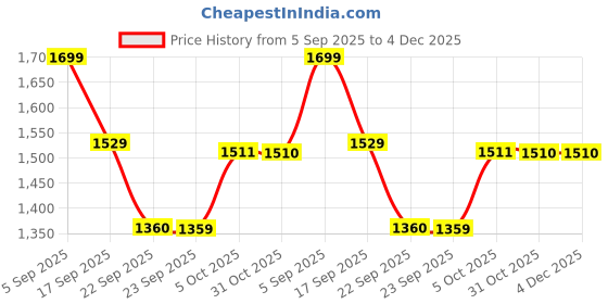 tatacliq.com Fame Forever by Lifestyle Boys White Sneakers fame forever by lifestyle Price History Graph from 5 Sep 2025 to 4 Dec 2025