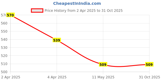 tatacliq.com Fame Forever by Lifestyle Boys White T-Shirt fame forever by lifestyle Price History Graph from 2 Apr 2025 to 31 Oct 2025