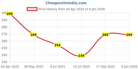 tatacliq.com Fame Forever by Lifestyle Boys White T-Shirt fame forever by lifestyle Price History Graph from 26 Apr 2025 to 6 Jan 2026