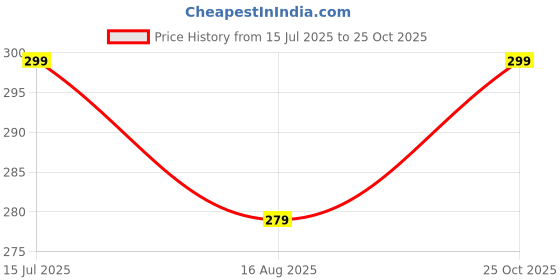 tatacliq.com Fame Forever by Lifestyle Boys White T-Shirt fame forever by lifestyle Price History Graph from 15 Jul 2025 to 25 Oct 2025