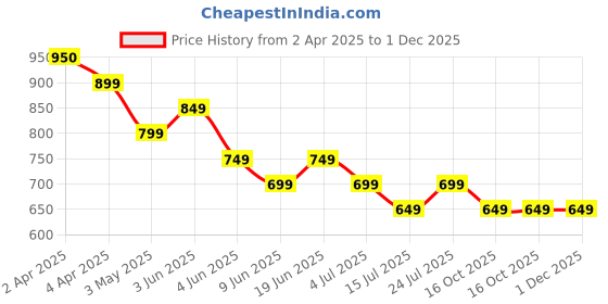 tatacliq.com Fame Forever by Lifestyle Boys White Trackpants fame forever by lifestyle Price History Graph from 2 Apr 2025 to 1 Dec 2025