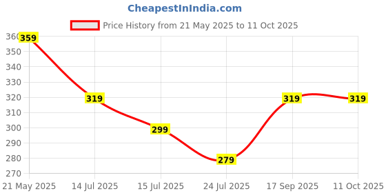 tatacliq.com Fame Forever by Lifestyle Boys White Vests fame forever by lifestyle Price History Graph from 21 May 2025 to 11 Oct 2025