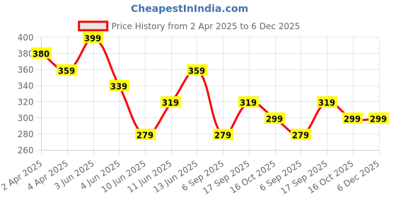 tatacliq.com Fame Forever by Lifestyle Boys Yellow & Green Cotton Printed fame forever by lifestyle Price History Graph from 2 Apr 2025 to 5 Dec 2025