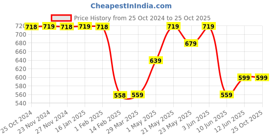 tatacliq.com Fame Forever by Lifestyle Boys Yellow Cotton Aop Shirt fame forever by lifestyle Price History Graph from 25 Oct 2024 to 25 Oct 2025