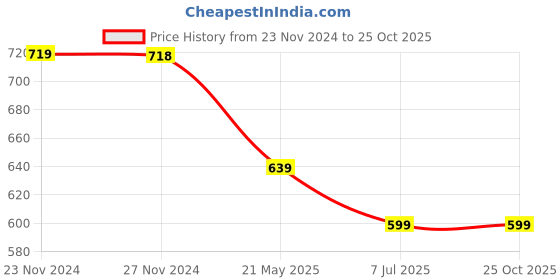 tatacliq.com Fame Forever by Lifestyle Boys Yellow Cotton Embellished Full Sleeves fame forever by lifestyle Price History Graph from 23 Nov 2024 to 24 Oct 2025