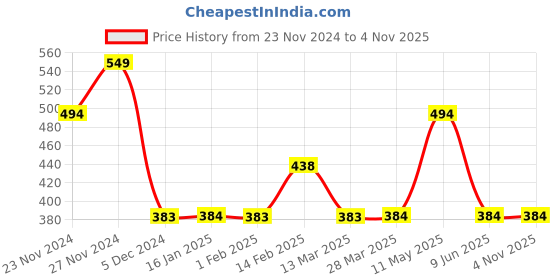 tatacliq.com Fame Forever by Lifestyle Boys Yellow Cotton Ombre Shorts fame forever by lifestyle Price History Graph from 23 Nov 2024 to 4 Nov 2025