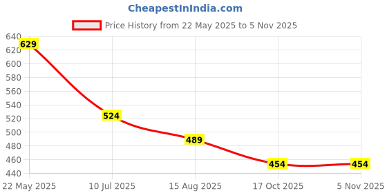 tatacliq.com Fame Forever by Lifestyle Boys Yellow Cotton Printed Full Sleeves Sweatshirt fame forever by lifestyle Price History Graph from 22 May 2025 to 3 Nov 2025