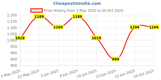 tatacliq.com Fame Forever by Lifestyle Boys Yellow Regular Fit Jacket fame forever by lifestyle Price History Graph from 3 May 2025 to 20 Oct 2025