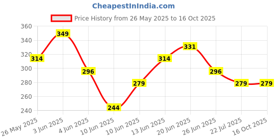 tatacliq.com Fame Forever by Lifestyle Boys Yellow Regular Fit Shorts fame forever by lifestyle Price History Graph from 26 May 2025 to 16 Oct 2025