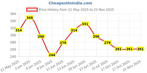 tatacliq.com Fame Forever by Lifestyle Boys Yellow Regular Fit Shorts fame forever by lifestyle Price History Graph from 21 May 2025 to 22 Nov 2025