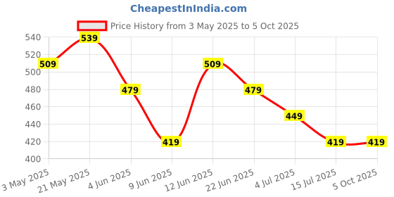 tatacliq.com Fame Forever by Lifestyle Boys Yellow Regular Fit Track Pants fame forever by lifestyle Price History Graph from 3 May 2025 to 4 Oct 2025