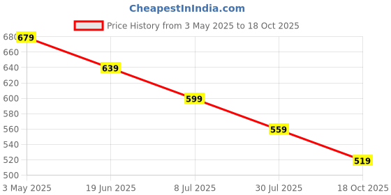 tatacliq.com Fame Forever by Lifestyle Boys Yellow Shirt fame forever by lifestyle Price History Graph from 3 May 2025 to 18 Oct 2025