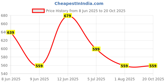 tatacliq.com Fame Forever by Lifestyle Boys Yellow Shirt fame forever by lifestyle Price History Graph from 8 Jun 2025 to 20 Oct 2025