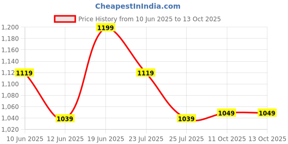 tatacliq.com Fame Forever by Lifestyle Boys's Multicolor Sneakers fame forever by lifestyle Price History Graph from 10 Jun 2025 to 12 Oct 2025