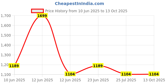 tatacliq.com Fame Forever by Lifestyle Boys's Navy Sneakers fame forever by lifestyle Price History Graph from 10 Jun 2025 to 13 Oct 2025