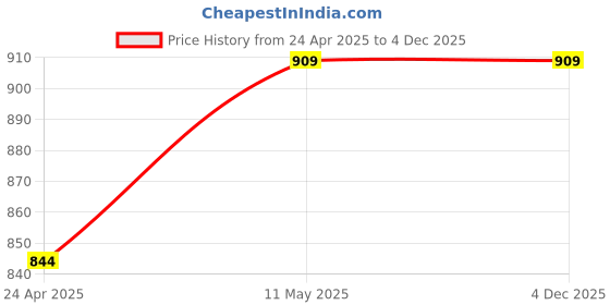 tatacliq.com Fame Forever by Lifestyle Brown Cotton Flared Pants fame forever by lifestyle Price History Graph from 24 Apr 2025 to 4 Dec 2025