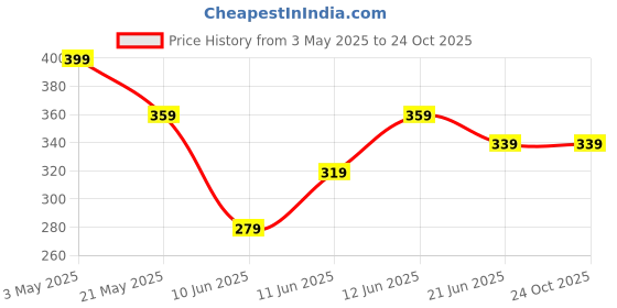 tatacliq.com Fame Forever by Lifestyle Brown Cotton Printed T-Shirt fame forever by lifestyle Price History Graph from 3 May 2025 to 24 Oct 2025