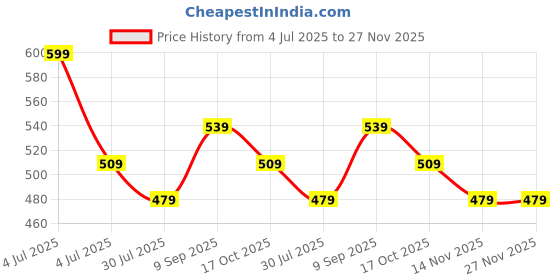 tatacliq.com Fame Forever By Lifestyle Brown Cotton Regular Fit Joggers fame forever by lifestyle Price History Graph from 4 Jul 2025 to 27 Nov 2025