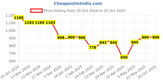 tatacliq.com Fame Forever By Lifestyle Brown Cotton Regular Fit Printed Sweatshirt fame forever by lifestyle Price History Graph from 25 Oct 2024 to 19 Oct 2025