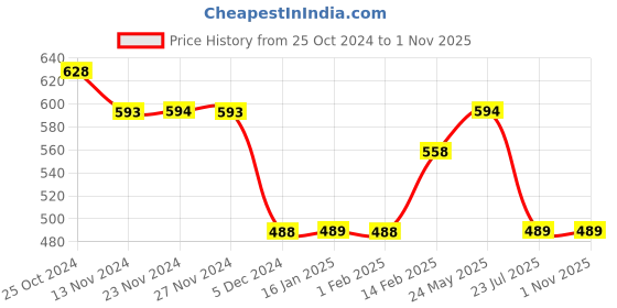 tatacliq.com Fame Forever By Lifestyle Brown Cotton Regular Fit Printed T-Shirt fame forever by lifestyle Price History Graph from 25 Oct 2024 to 1 Nov 2025