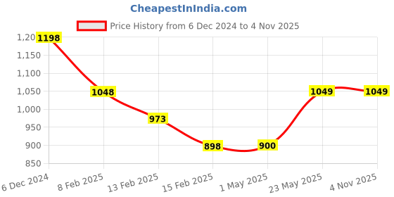 tatacliq.com Fame Forever by Lifestyle Brown Cotton Regular Fit Shorts fame forever by lifestyle Price History Graph from 6 Dec 2024 to 1 Nov 2025