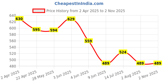tatacliq.com Fame Forever By Lifestyle Brown Cotton Regular Fit T-Shirt fame forever by lifestyle Price History Graph from 2 Apr 2025 to 1 Nov 2025