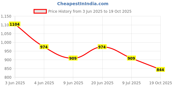tatacliq.com Fame Forever By Lifestyle Brown Cotton Slim Fit T-Shirts fame forever by lifestyle Price History Graph from 3 Jun 2025 to 19 Oct 2025