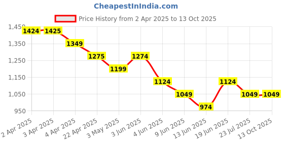 tatacliq.com Fame Forever by Lifestyle Brown Plain Pants fame forever by lifestyle Price History Graph from 2 Apr 2025 to 12 Oct 2025
