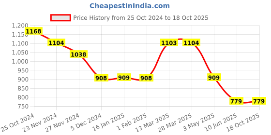 tatacliq.com Fame Forever by Lifestyle Brown Plain Shirt fame forever by lifestyle Price History Graph from 25 Oct 2024 to 16 Oct 2025