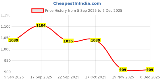 tatacliq.com Fame Forever By Lifestyle Brown Regular Fit Embroidered Top fame forever by lifestyle Price History Graph from 5 Sep 2025 to 5 Dec 2025