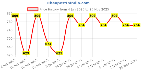 tatacliq.com Fame Forever By Lifestyle Brown Regular Fit Floral Print Top fame forever by lifestyle Price History Graph from 4 Jun 2025 to 24 Nov 2025