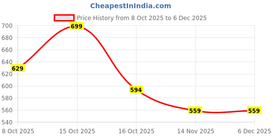 tatacliq.com Fame Forever By Lifestyle Brown Regular Fit Polo T-Shirt fame forever by lifestyle Price History Graph from 8 Oct 2025 to 6 Dec 2025