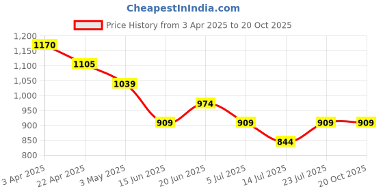 tatacliq.com Fame Forever By Lifestyle Brown Regular Fit Printed Shirt fame forever by lifestyle Price History Graph from 3 Apr 2025 to 19 Oct 2025