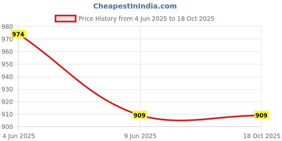 tatacliq.com Fame Forever By Lifestyle Brown Regular Fit Printed Shirt fame forever by lifestyle Price History Graph from 4 Jun 2025 to 17 Oct 2025