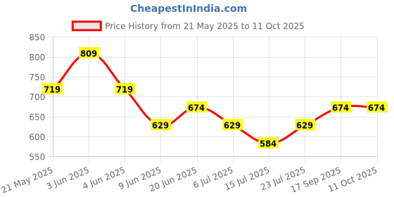 tatacliq.com Fame Forever By Lifestyle Brown Regular Fit Printed Sports T-Shirts fame forever by lifestyle Price History Graph from 21 May 2025 to 10 Oct 2025