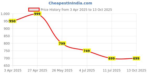 tatacliq.com Fame Forever By Lifestyle Brown Regular Fit Printed Top fame forever by lifestyle Price History Graph from 3 Apr 2025 to 13 Oct 2025