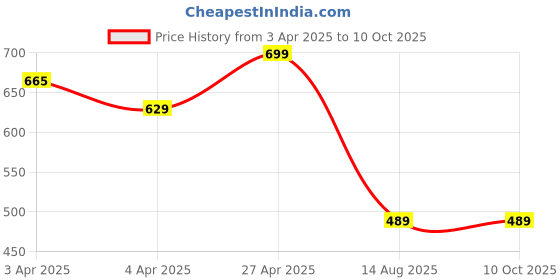 tatacliq.com Fame Forever By Lifestyle Brown Regular Fit Printed Top fame forever by lifestyle Price History Graph from 3 Apr 2025 to 10 Oct 2025