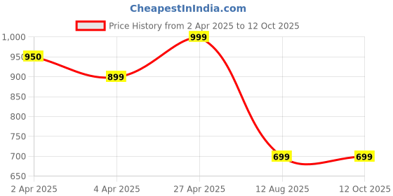 tatacliq.com Fame Forever By Lifestyle Brown Regular Fit Printed Trousers fame forever by lifestyle Price History Graph from 2 Apr 2025 to 12 Oct 2025