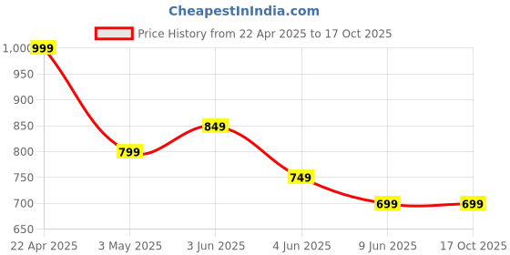 tatacliq.com Fame Forever By Lifestyle Brown Regular Fit Printed Trousers fame forever by lifestyle Price History Graph from 22 Apr 2025 to 16 Oct 2025