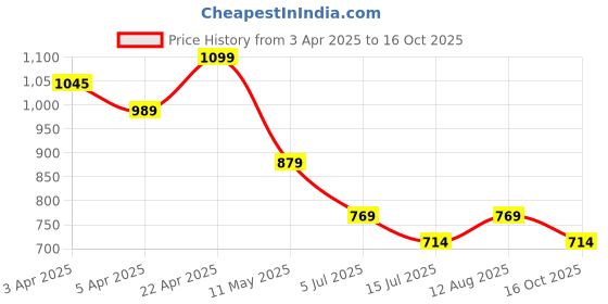 tatacliq.com Fame Forever By Lifestyle Brown Regular Fit Shirt fame forever by lifestyle Price History Graph from 3 Apr 2025 to 16 Oct 2025