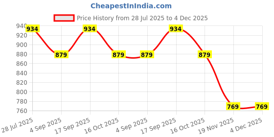 tatacliq.com Fame Forever By Lifestyle Brown Regular Fit Shirt fame forever by lifestyle Price History Graph from 28 Jul 2025 to 3 Dec 2025